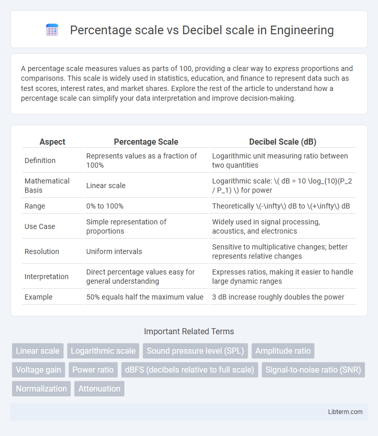 Decibel scale vs Percentage scale in Engineering - What is The Difference?