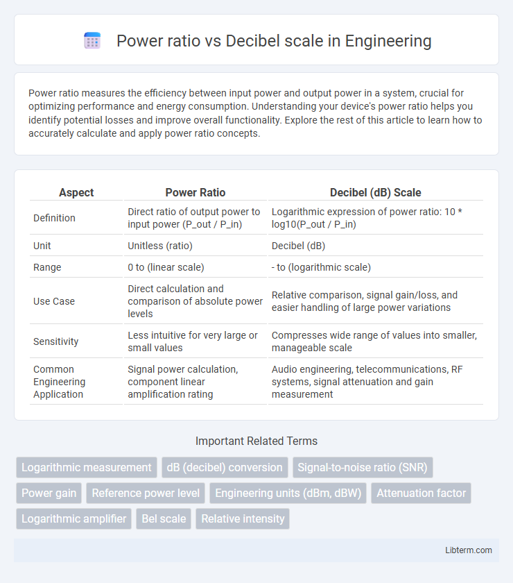 Decibel scale vs Power ratio in Engineering - What is The Difference?