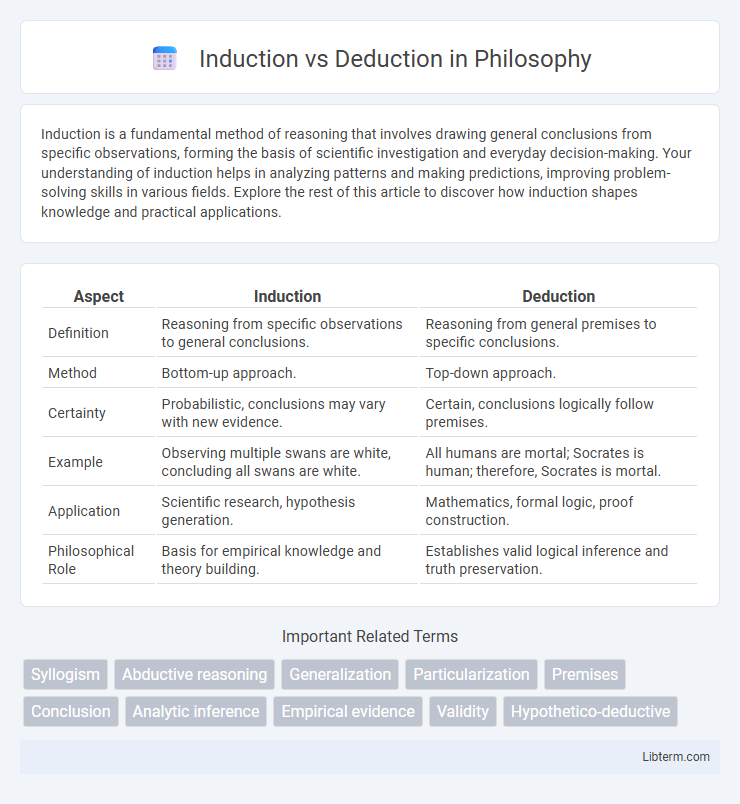 Deduction vs Induction in Philosophy - What is The Difference?