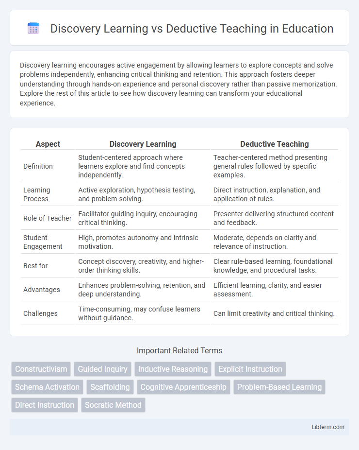 Deductive Teaching vs Discovery Learning in Education - What is The Difference?