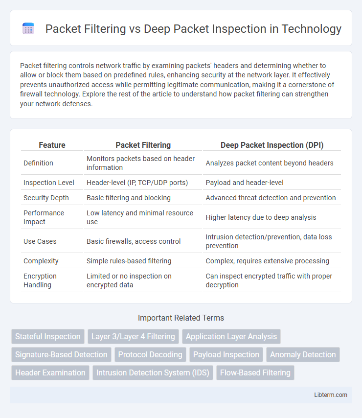 Deep Packet Inspection vs Packet Filtering in Technology - What is The Difference?