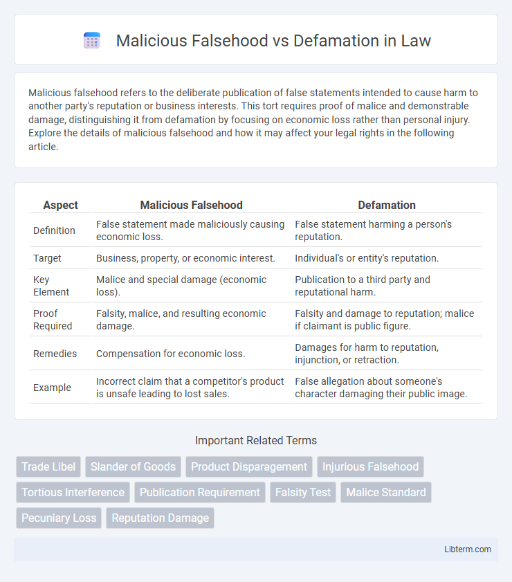 Defamation vs Malicious Falsehood in Law - What is The Difference?