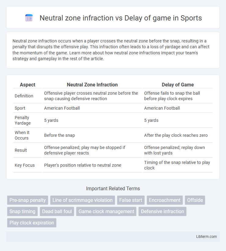 Delay of game vs Neutral zone infraction in Sports - What is The Difference?