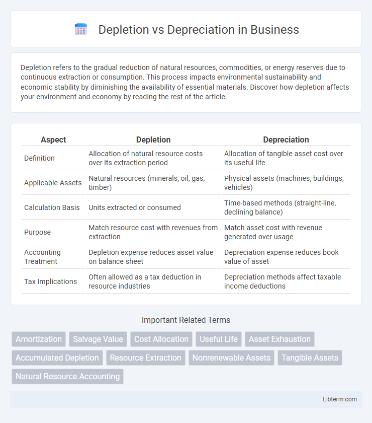 Depreciation vs Depletion in Business - What is The Difference?
