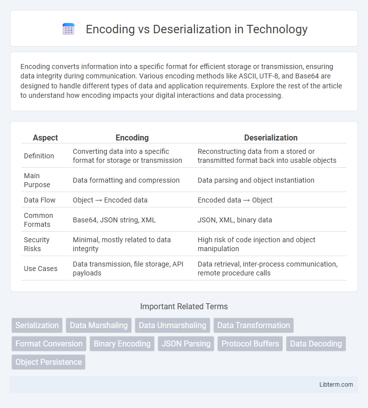 Deserialization vs Encoding in Technology - What is The Difference?