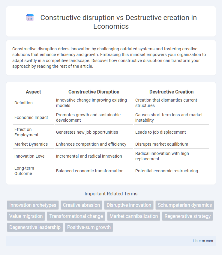 Destructive creation vs Constructive disruption in Economics - What is The Difference?