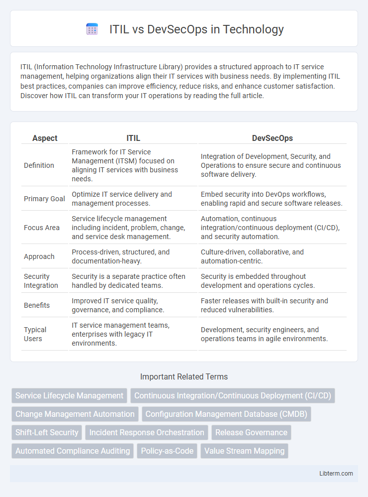DevSecOps vs ITIL in Technology - What is The Difference?