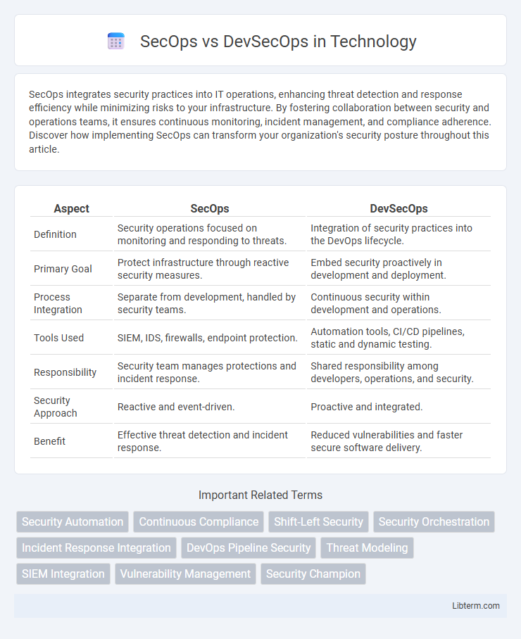 DevSecOps vs SecOps in Technology - What is The Difference?