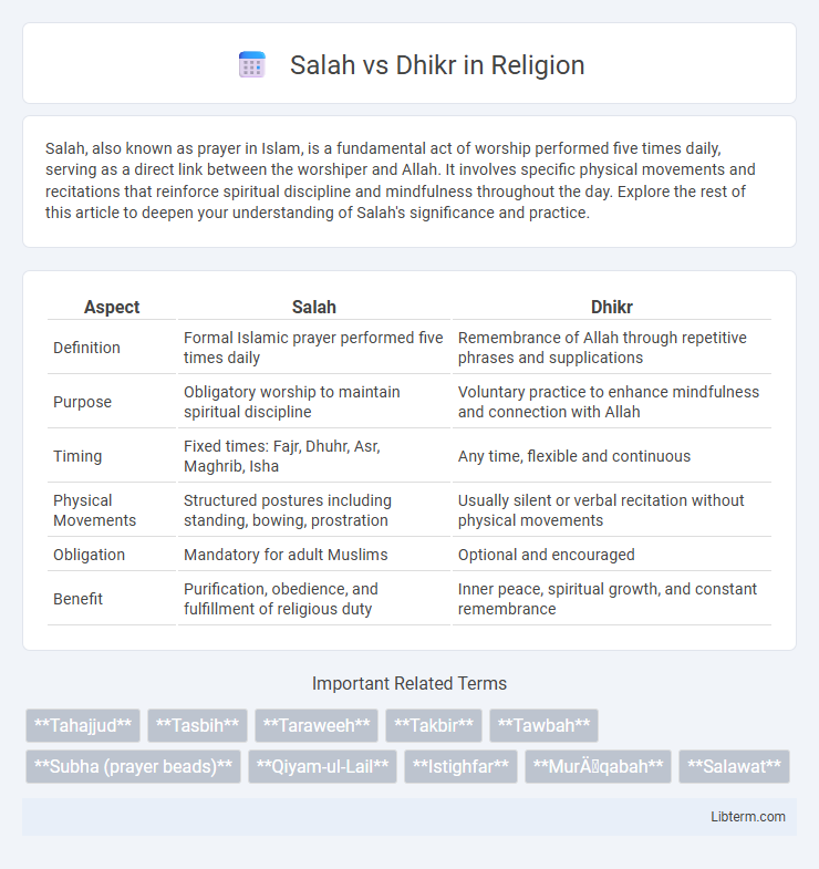 Dhikr vs Salah in Religion - What is The Difference?