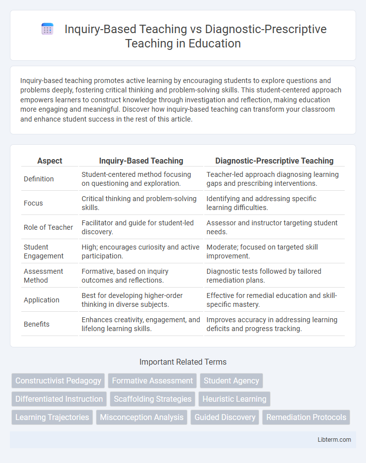 Diagnostic-Prescriptive Teaching vs Inquiry-Based Teaching in Education - What is The Difference?