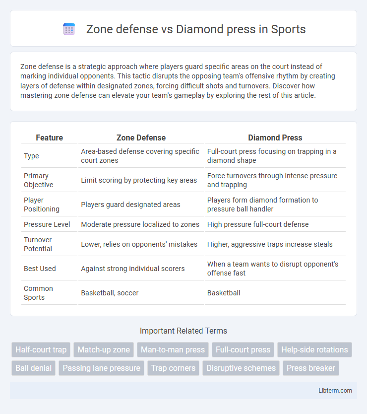 Diamond press vs Zone defense in Sports - What is The Difference?