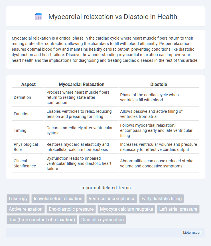 Diastole vs Myocardial relaxation in Health - What is The Difference?