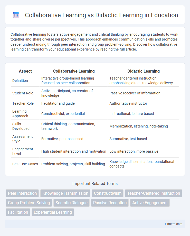 Didactic Learning vs Collaborative Learning in Education - What is The Difference?