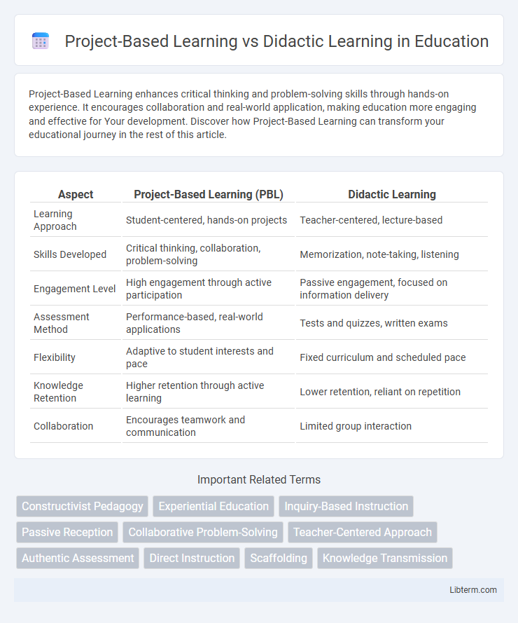 Didactic Learning vs Project-Based Learning in Education - What is The Difference?