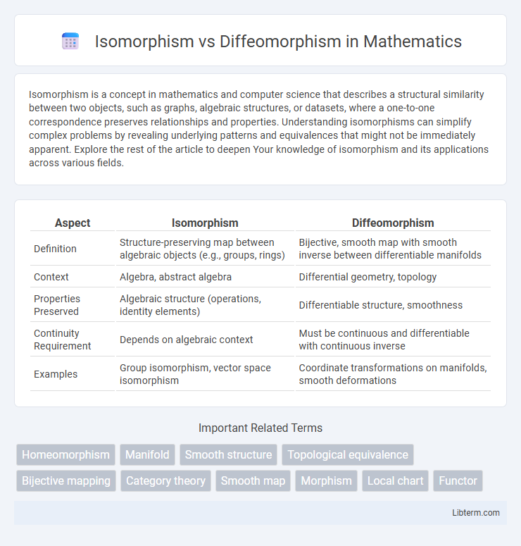 Diffeomorphism vs Isomorphism in Mathematics - What is The Difference?