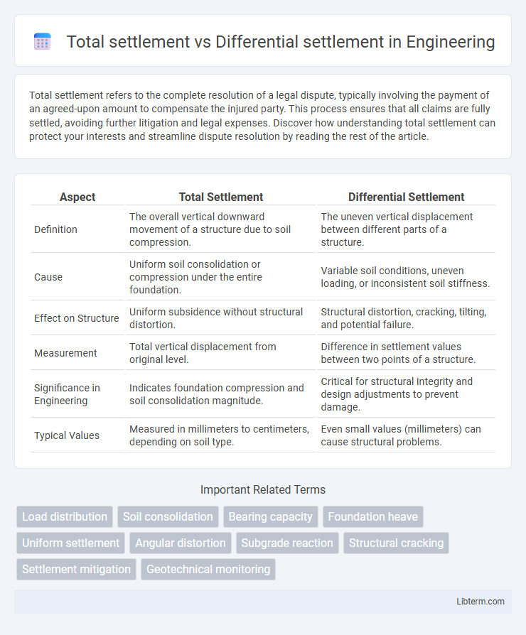 Differential settlement vs Total settlement in Engineering - What is The Difference?