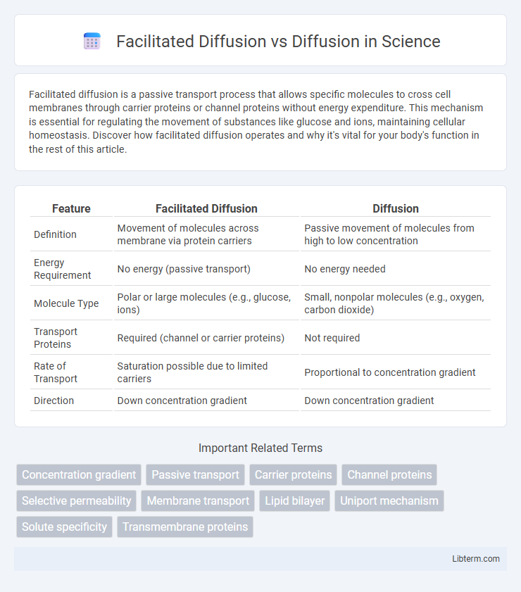 Diffusion vs Facilitated Diffusion in Science - What is The Difference?