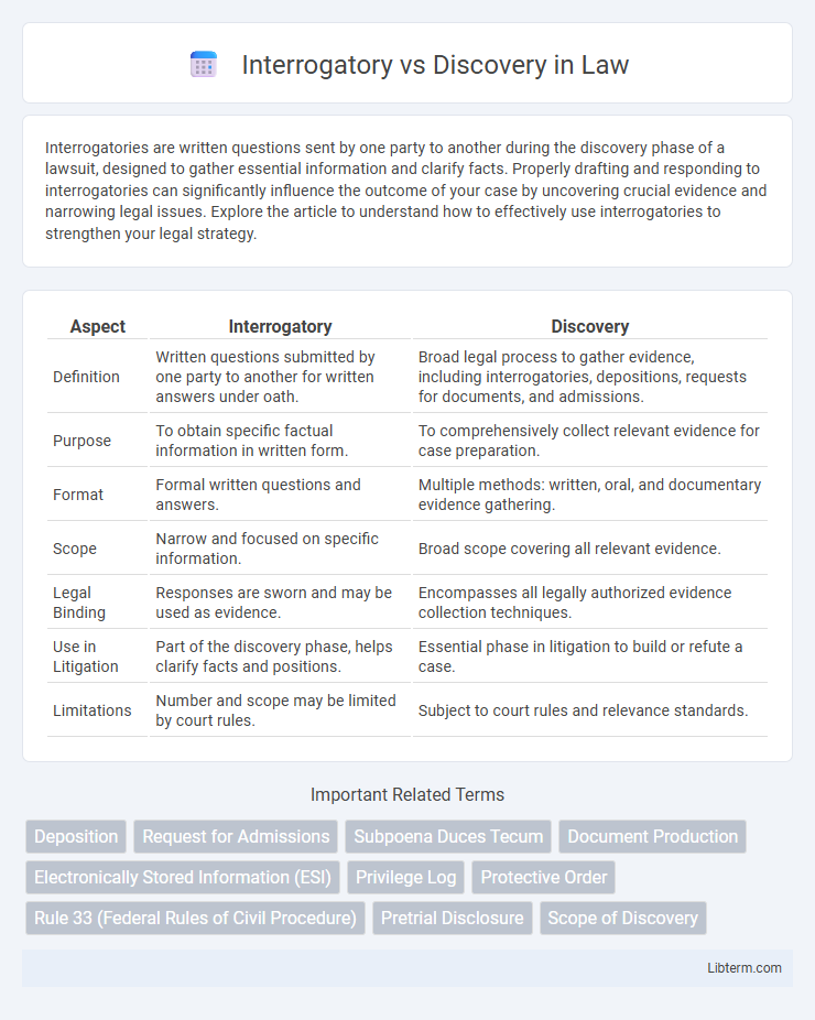 Discovery vs Interrogatory in Law - What is The Difference?