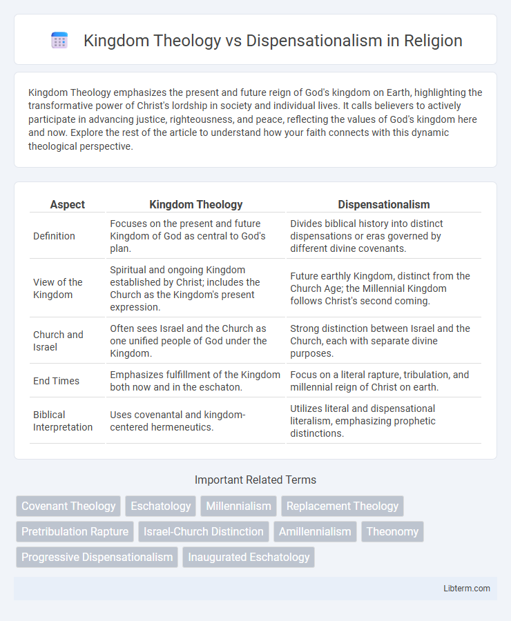 Dispensationalism vs Kingdom Theology in Religion - What is The Difference?