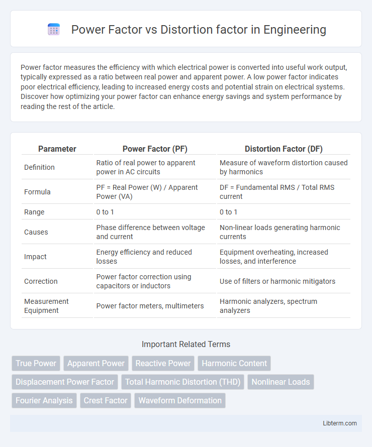 Distortion factor vs Power Factor in Engineering - What is The Difference?