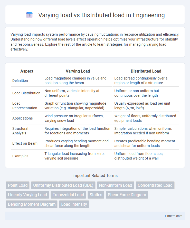 Distributed load vs Varying load in Engineering - What is The Difference?