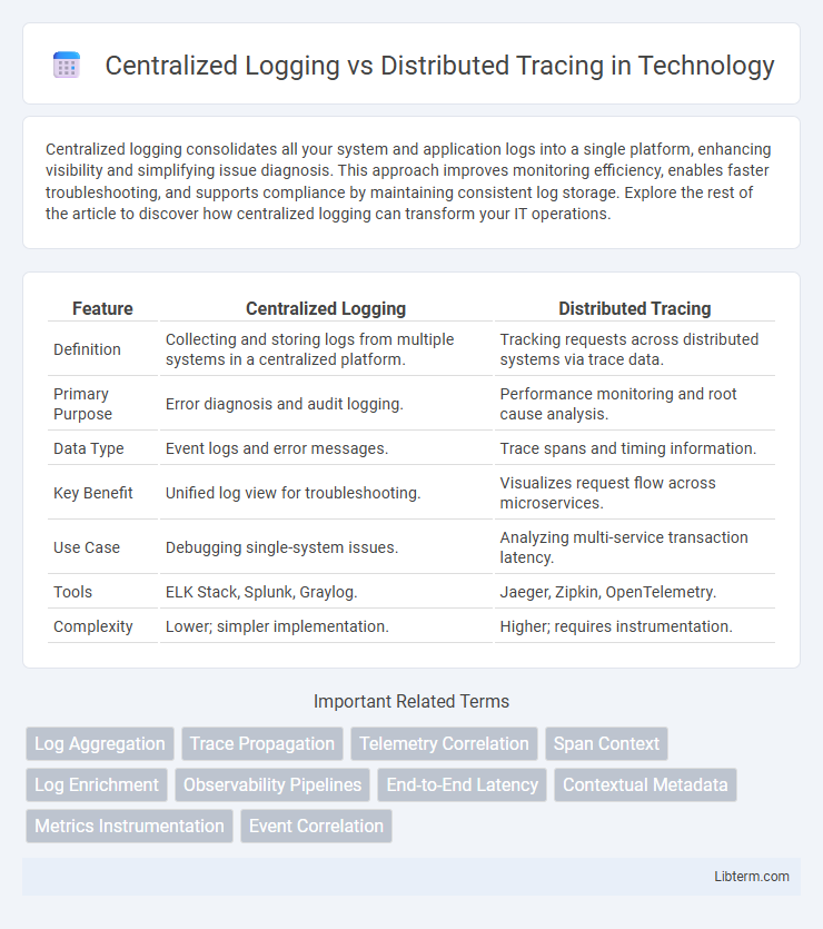 Distributed Tracing vs Centralized Logging in Technology - What is The Difference?