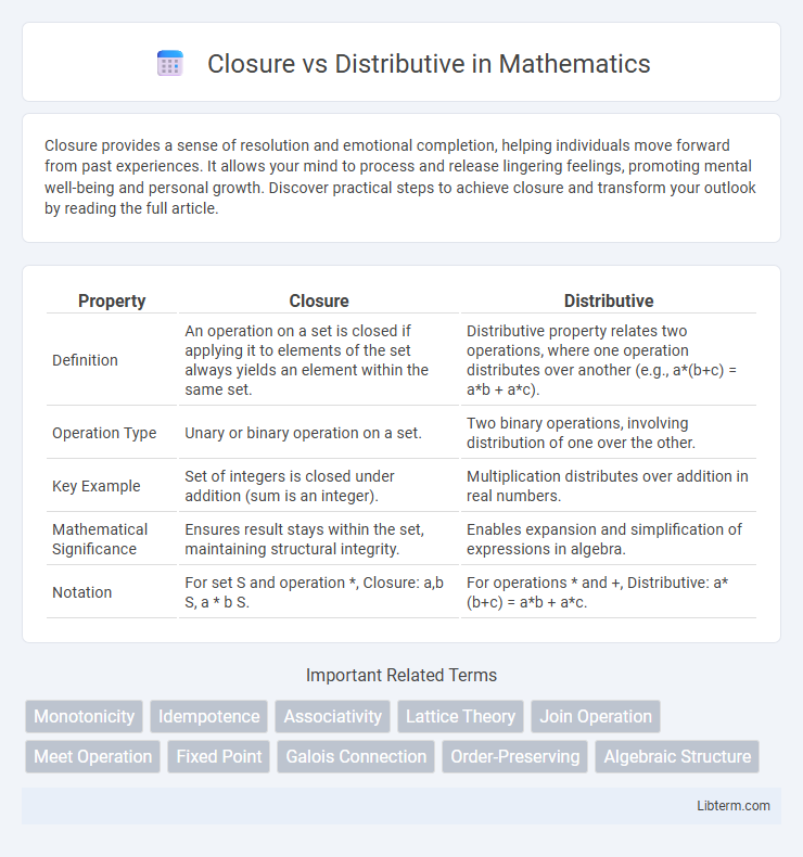 Distributive vs Closure in Mathematics - What is The Difference?