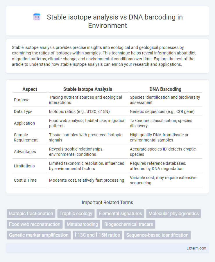 DNA barcoding vs Stable isotope analysis in Environment - What is The Difference?