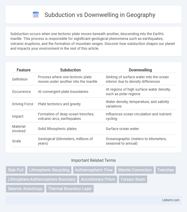 Downwelling vs Subduction in Geography - What is The Difference?