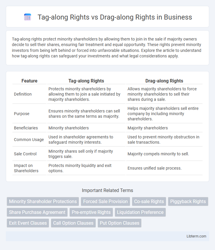 Drag-along Rights vs Tag-along Rights in Business - What is The Difference?