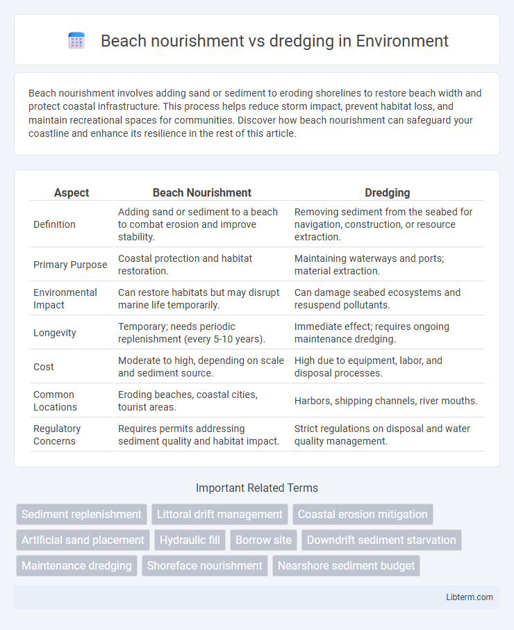 dredging vs Beach nourishment in Environment - What is The Difference?