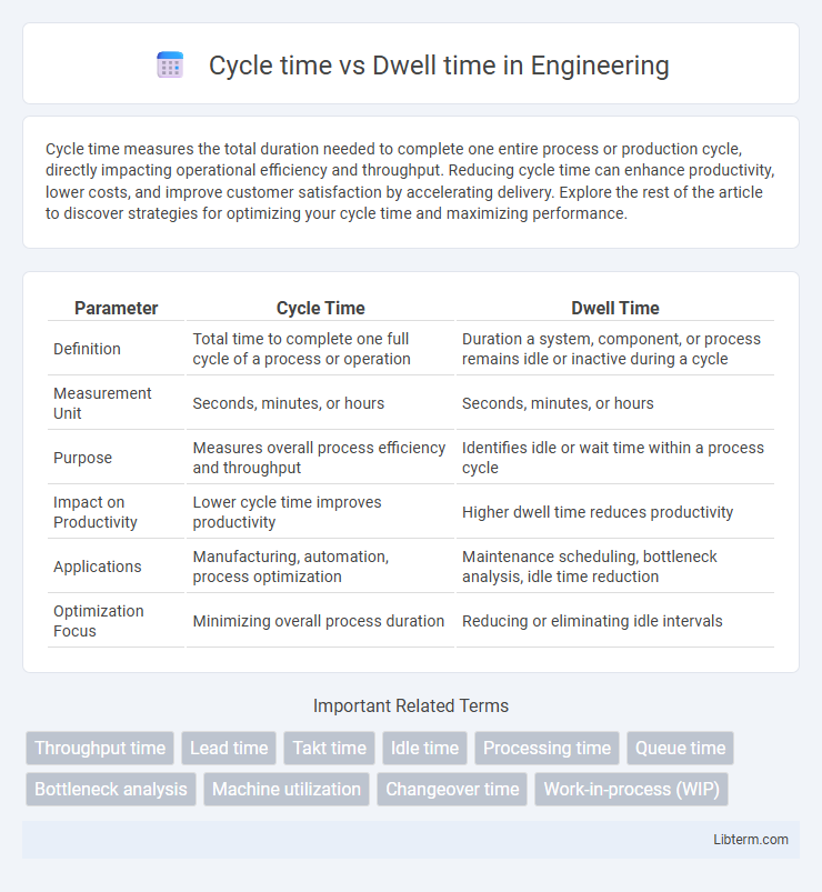 Dwell time vs Cycle time in Engineering - What is The Difference?