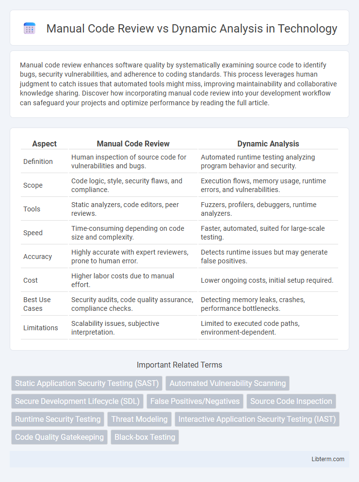 Dynamic Analysis vs Manual Code Review in Technology - What is The Difference?