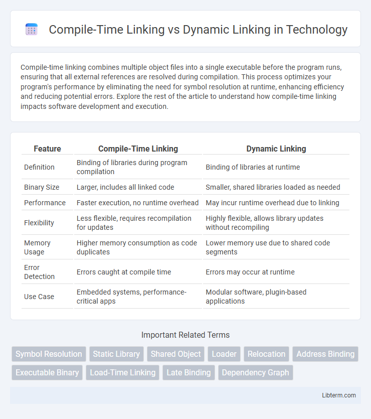 Dynamic Linking vs Compile-Time Linking in Technology - What is The Difference?