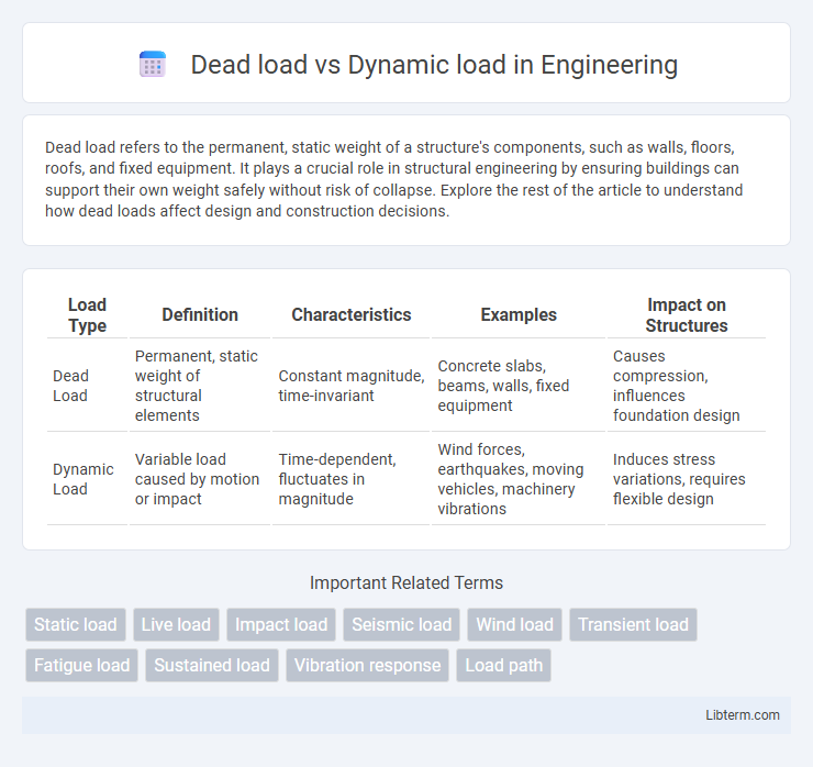 Dynamic load vs Dead load in Engineering - What is The Difference?