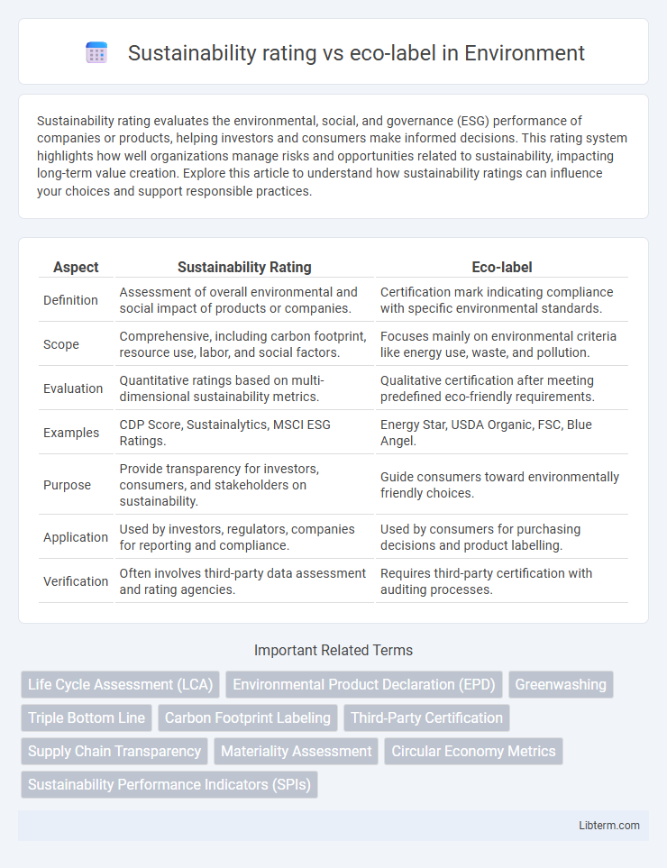 eco-label vs Sustainability rating in Environment - What is The Difference?