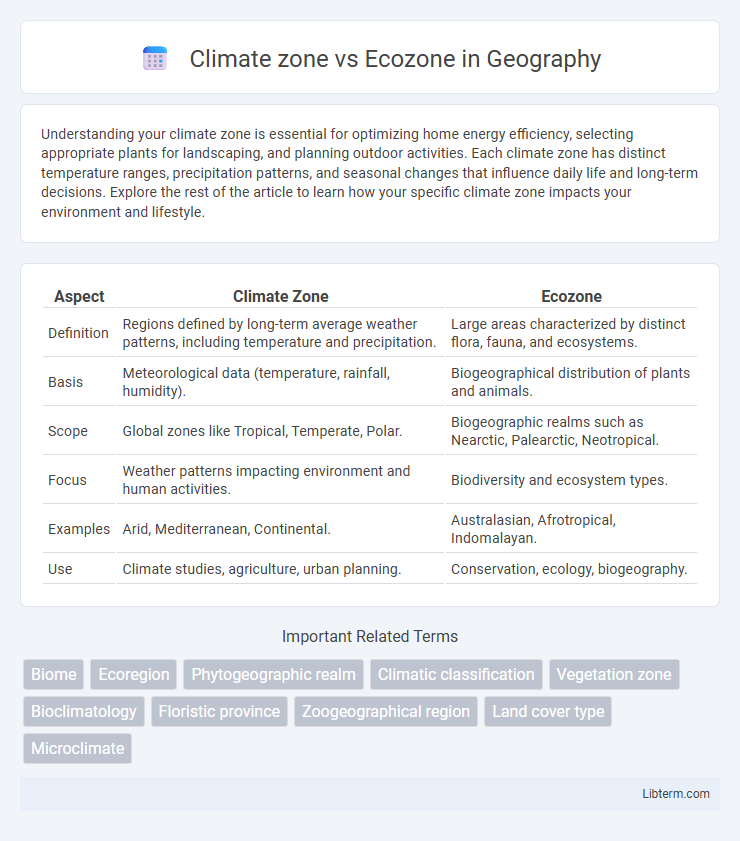 Ecozone vs Climate zone in Geography - What is The Difference?