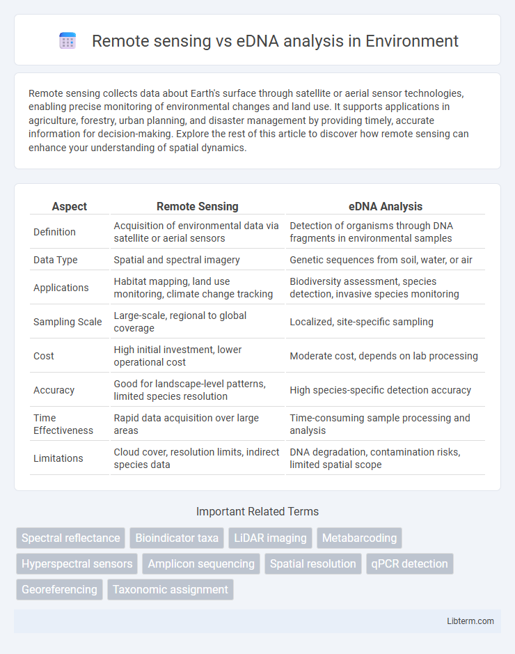 eDNA analysis vs Remote sensing in Environment - What is The Difference?