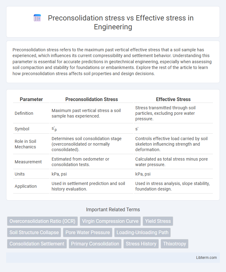 Effective stress vs Preconsolidation stress in Engineering - What is The Difference?