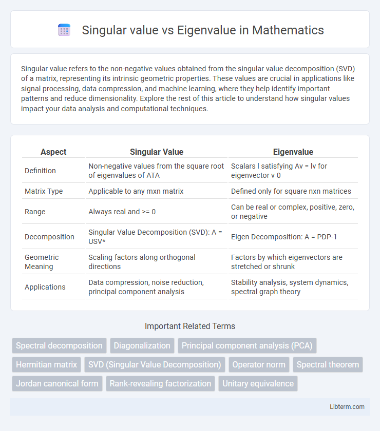 Eigenvalue vs Singular value in Mathematics - What is The Difference?