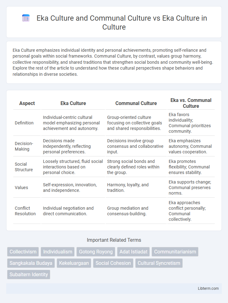 Eka Culture vs Eka Culture and Communal Culture in Culture - What is The Difference?