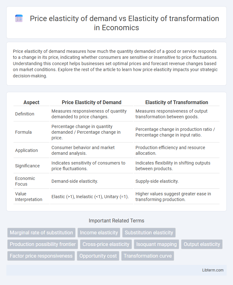 Elasticity of transformation vs Price elasticity of demand in Economics - What is The Difference?