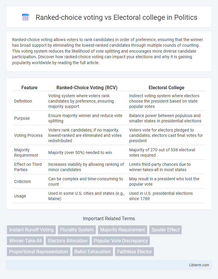 Electoral college vs Ranked-choice voting in Politics - What is The Difference?