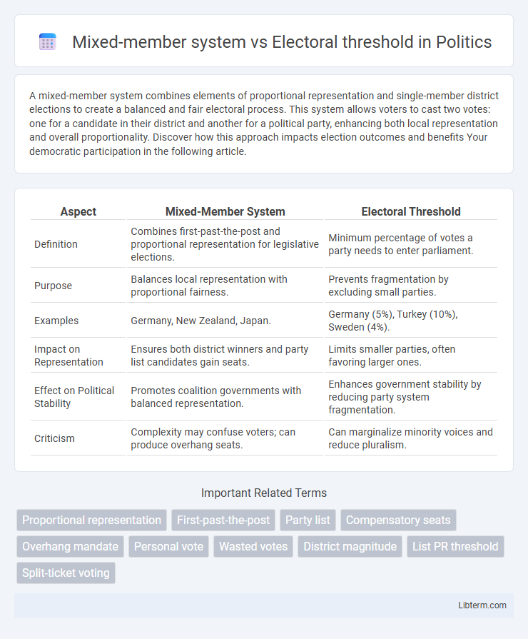Electoral threshold vs Mixed-member system in Politics - What is The Difference?