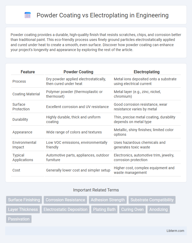 Electroplating vs Powder Coating in Engineering - What is The Difference?