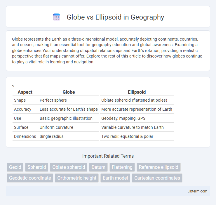 Ellipsoid vs Globe in Geography - What is The Difference?