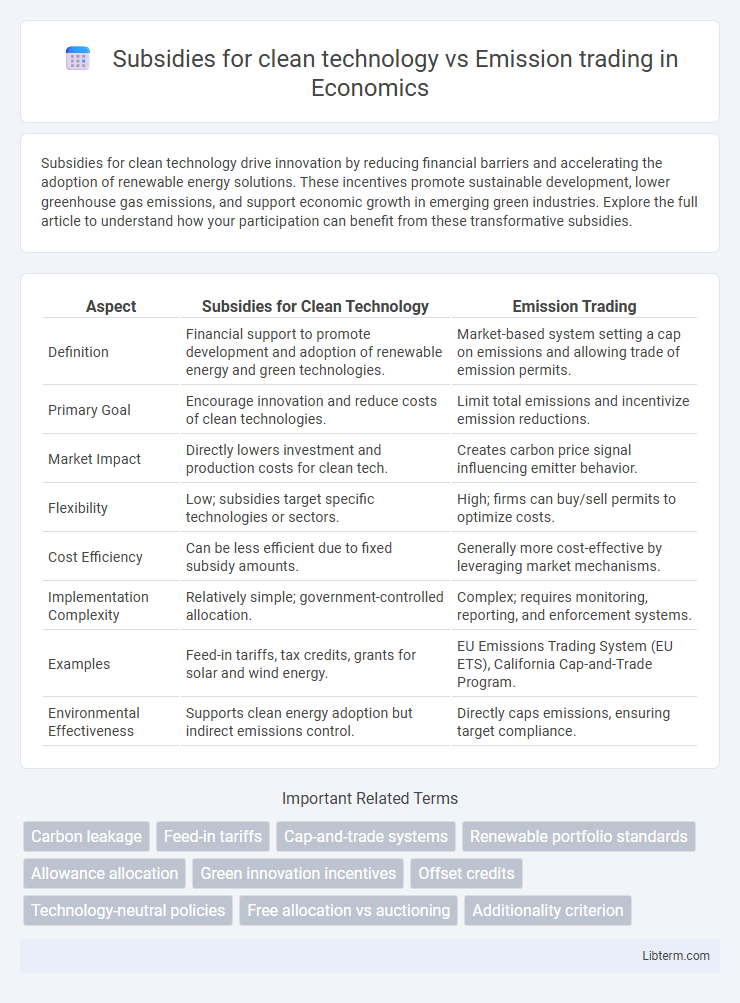 Emission trading vs Subsidies for clean technology in Economics - What is The Difference?