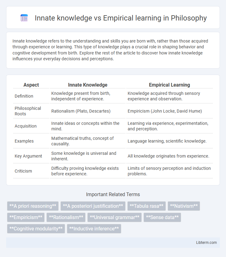 Empirical learning vs Innate knowledge in Philosophy - What is The Difference?