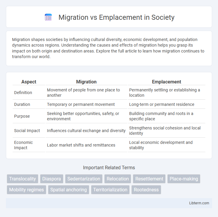 Emplacement vs Migration in Society - What is The Difference?