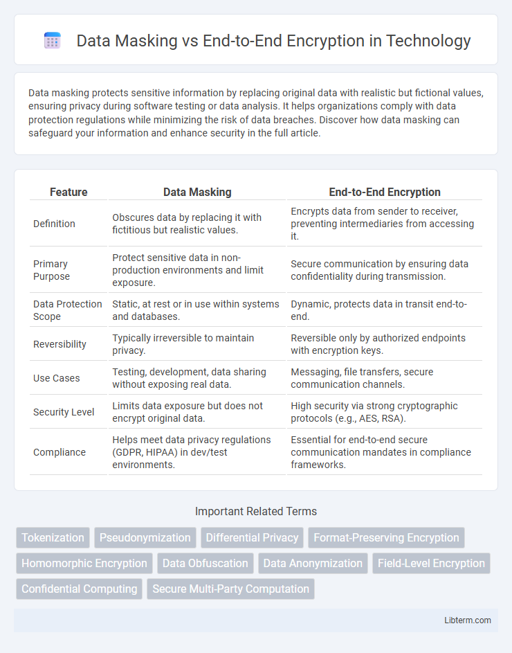 End-to-End Encryption vs Data Masking in Technology - What is The Difference?